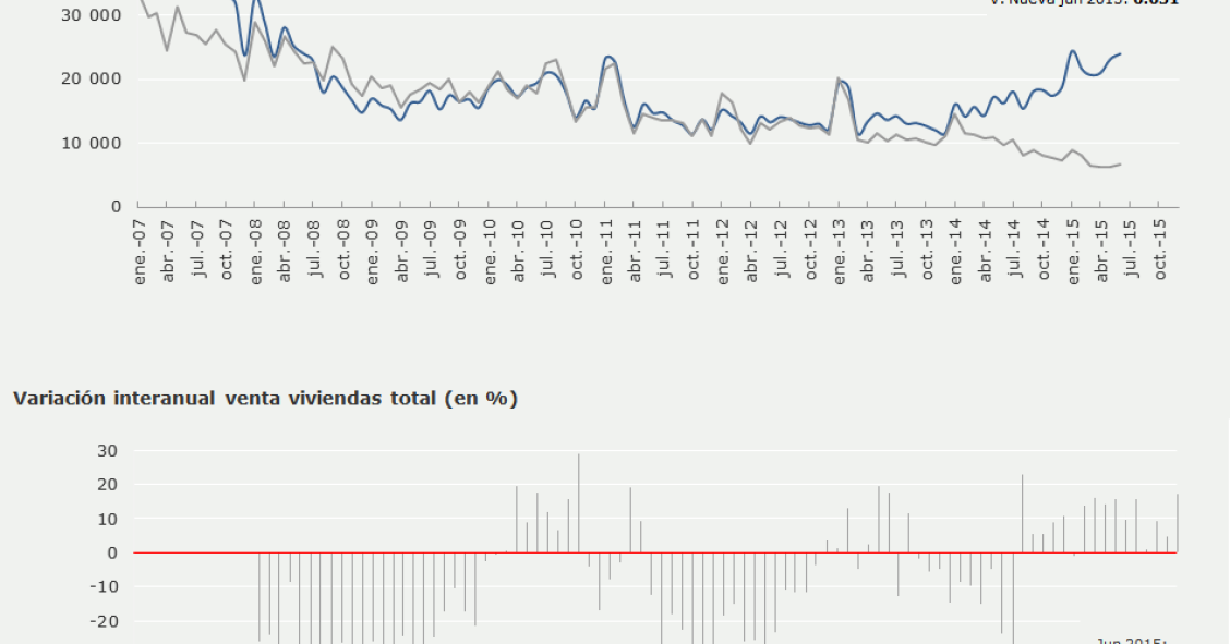 La venta de viviendas registra en junio el mayor aumento interanual en más de un año