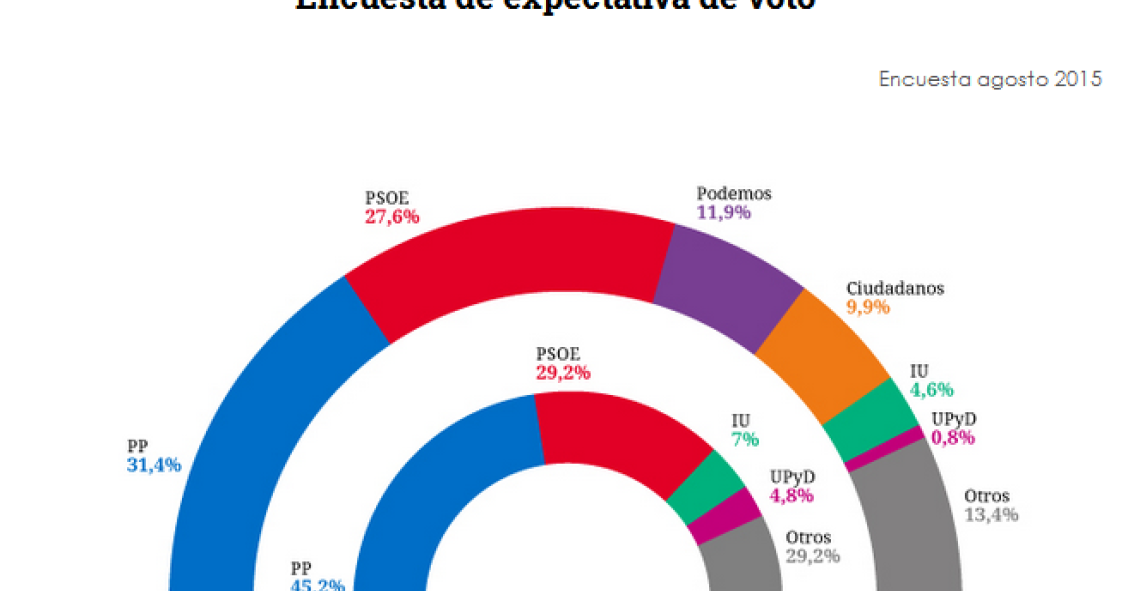 Imagen del día: encuesta con las expectativas de voto para las elecciones generales
