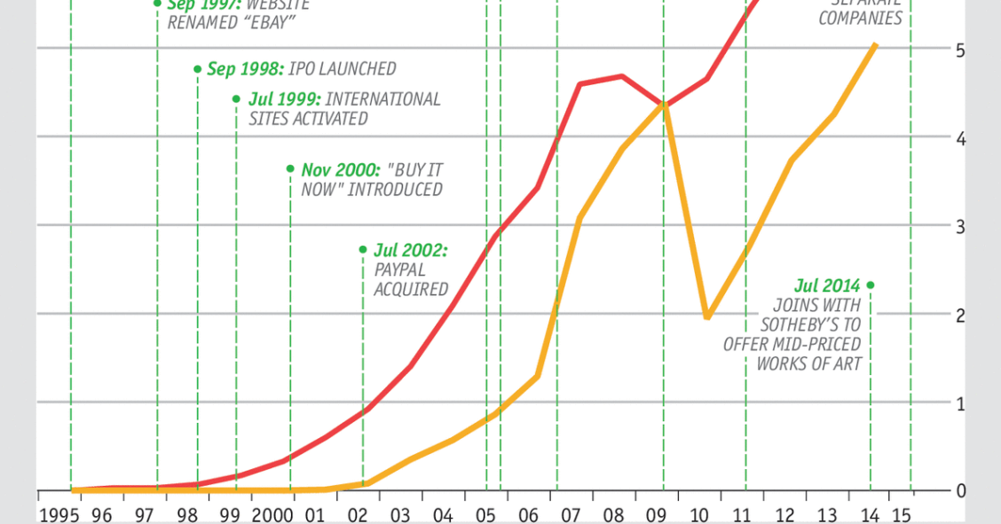 eBay: 20 años del comienzo del comercio digital 