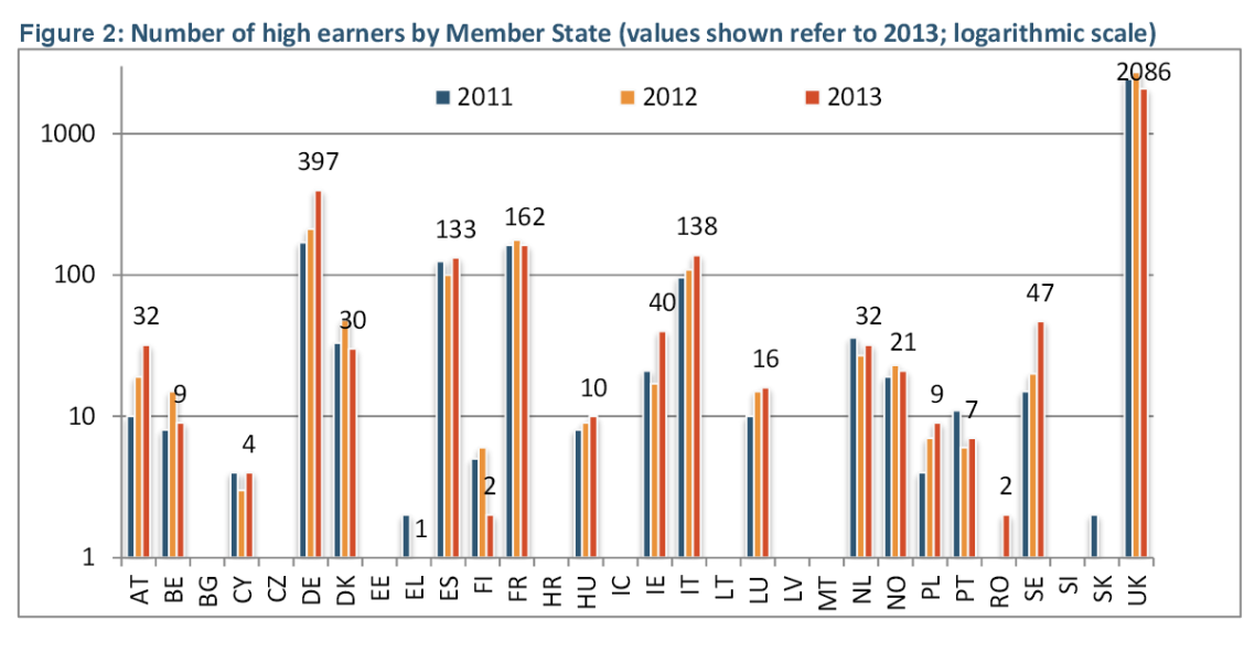Los ‘súper’ banqueros españoles, en el podio de los mejor pagados de Europa