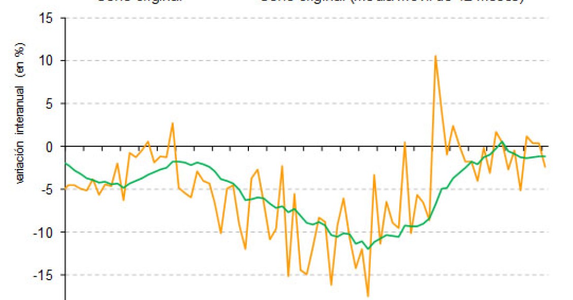Una de cal y otra de arena: se siguen vendiendo más viviendas pero con rebajas de precio