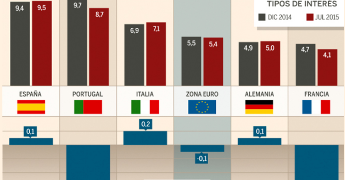 Imagen del día: Evolución de los tipos de interés del crédito al consumo en la eurozona en 2015