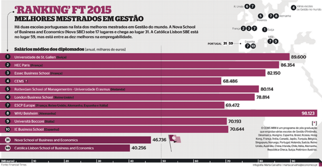 Imágen del día: las mejores escuelas de negocio en Europa
