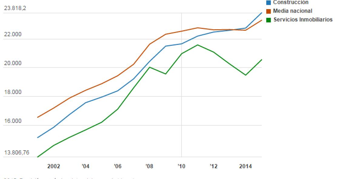 Las empresas de la construcción se gastan un 50% más en salarios que a principios de siglo