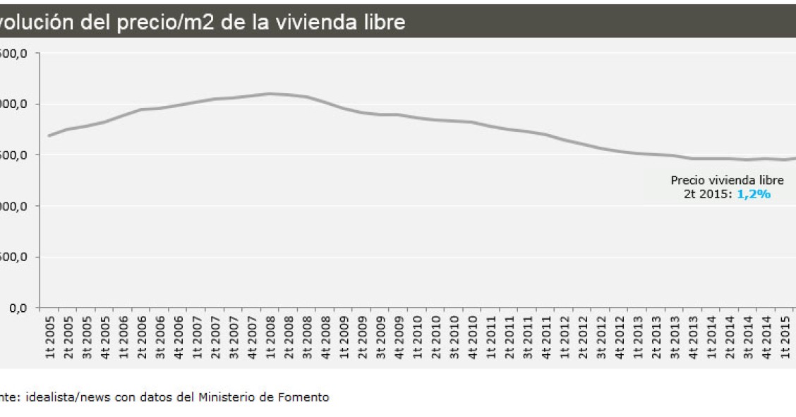 El precio de la vivienda libre sube entre abril y junio por primera vez en siete años, según Fomento
