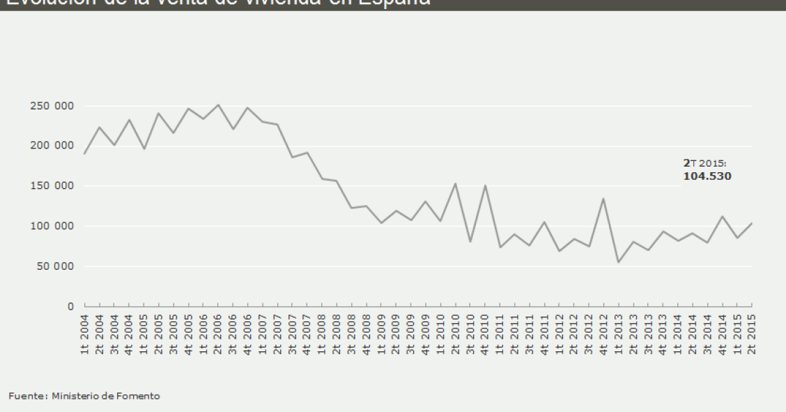 La compraventa de viviendas repunta casi un 14% entre abril y junio, según Fomento
