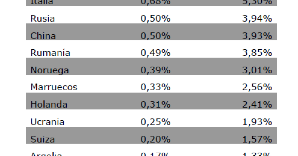 Ranking de los extranjeros que más viviendas compraron en España entre abril y junio