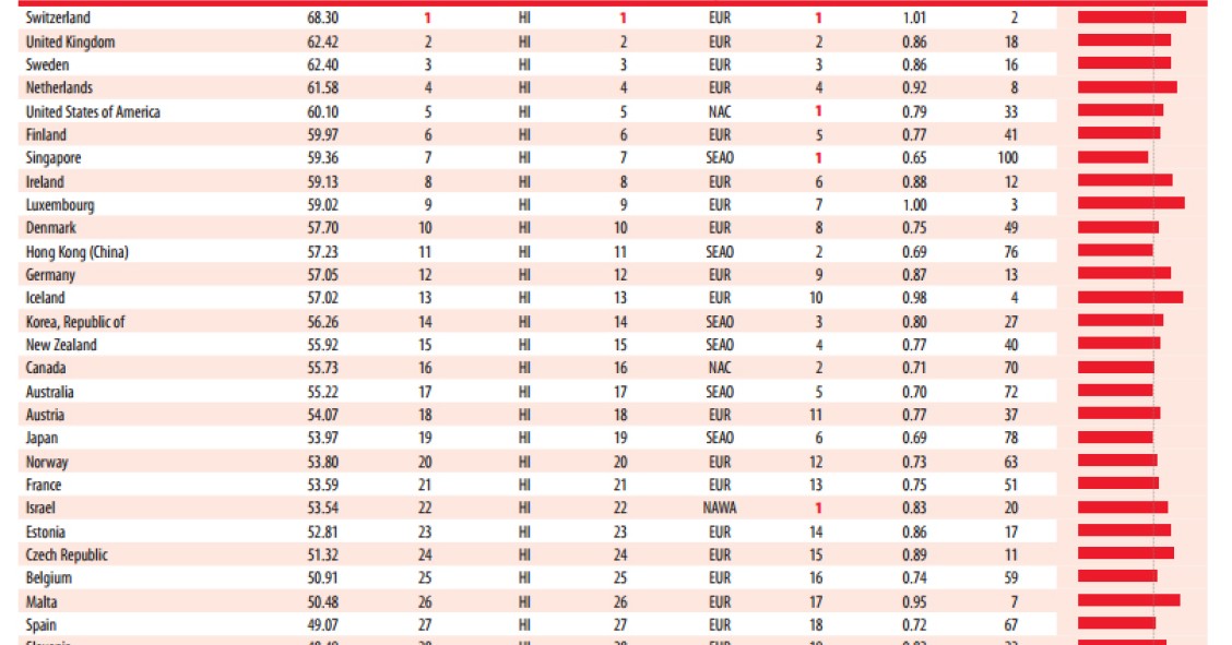 Ranking de los países más innovadores del mundo y España está por debajo de Malta o República Checa