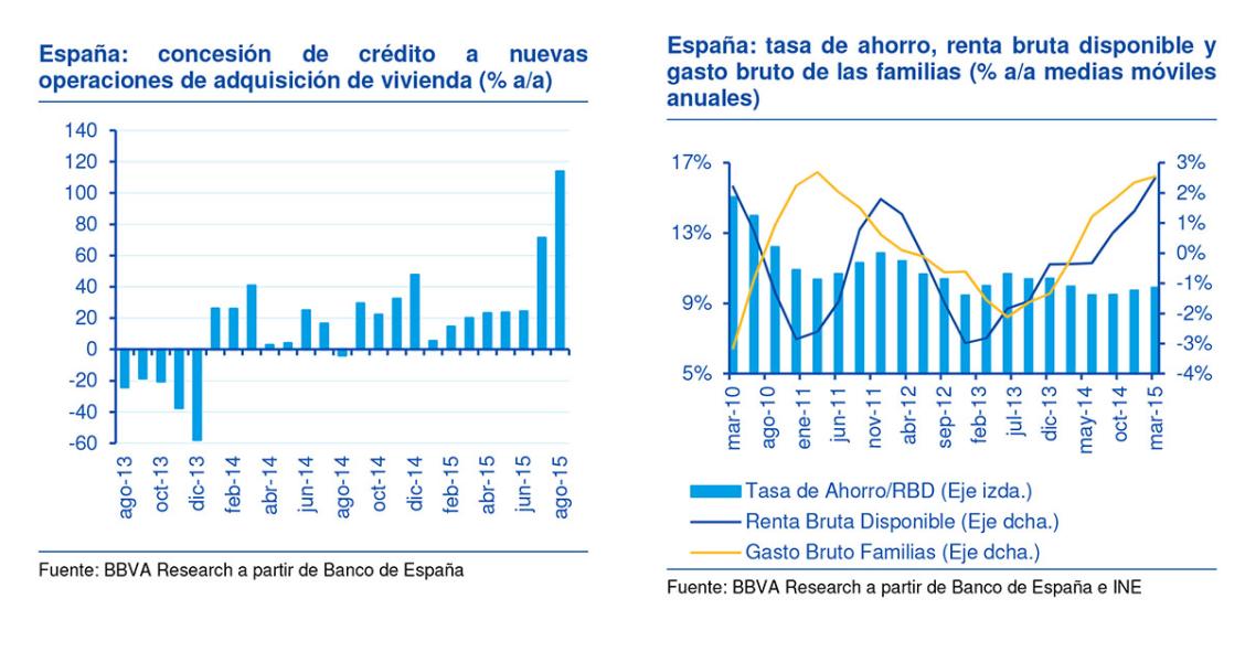 Hoy se compran tres veces más casas con una hipoteca que hace dos años