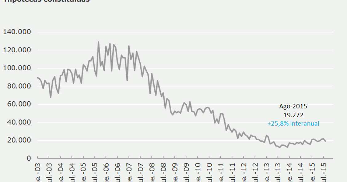 La firma de hipotecas suma 15 meses en positivo tras la subida del 25,8% en agosto