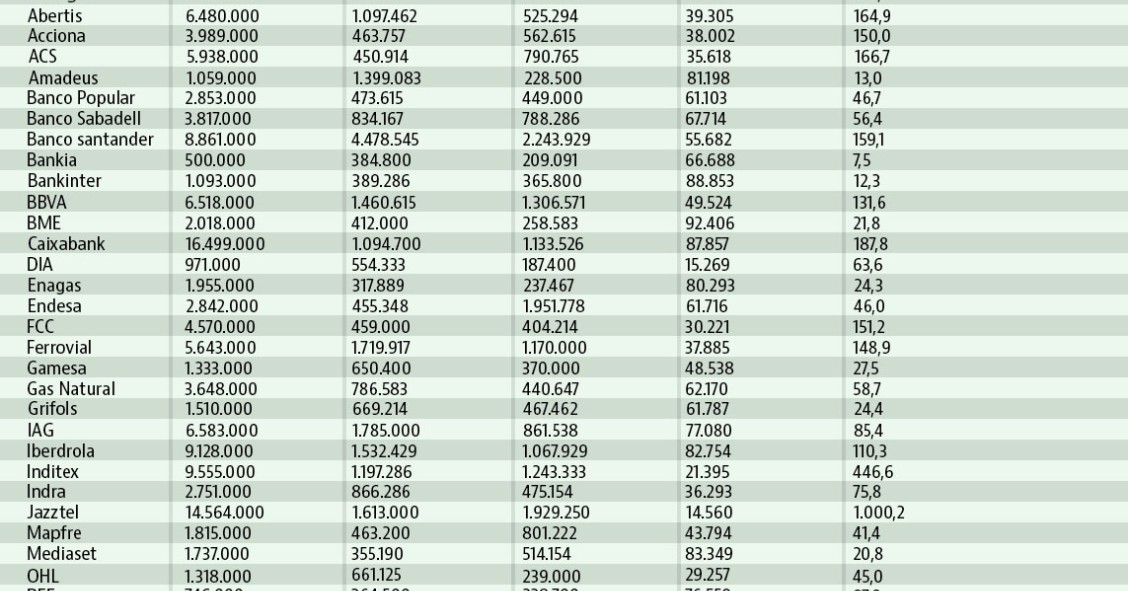 Sueldo medio anual directivos en las empresas del Ibex 
