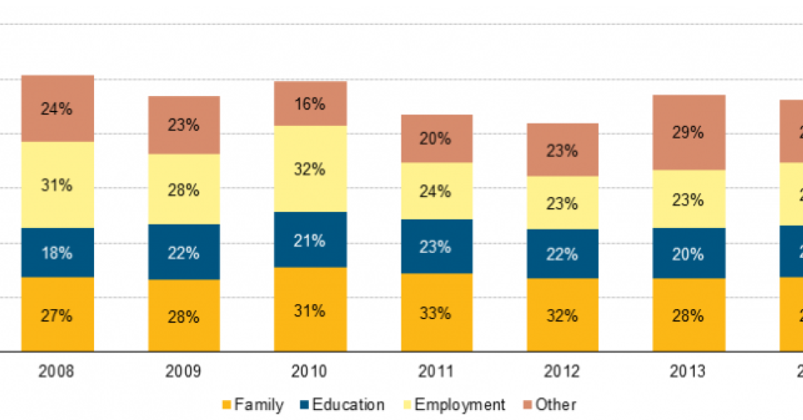Las principales razones por las que los países de la UE otorgan el permiso de residencia