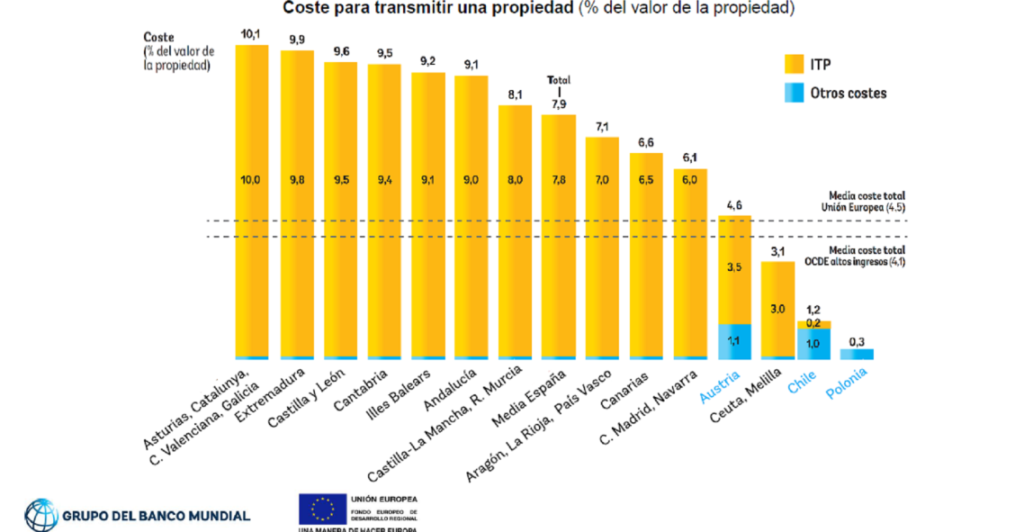 El coste de vender una propiedad en España duplica al promedio de Europa y la OCDE