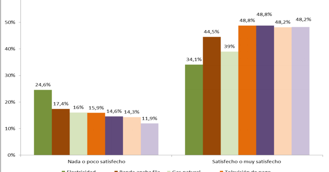 Los hogares españoles, contentos con las telecos y críticos con las eléctricas