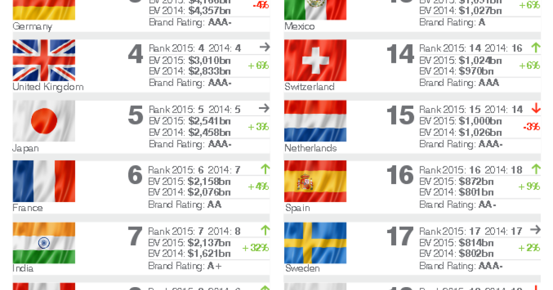 ¿Cuánto vale la Marca España? Cinco veces menos que la alemana, pero el doble que la danesa