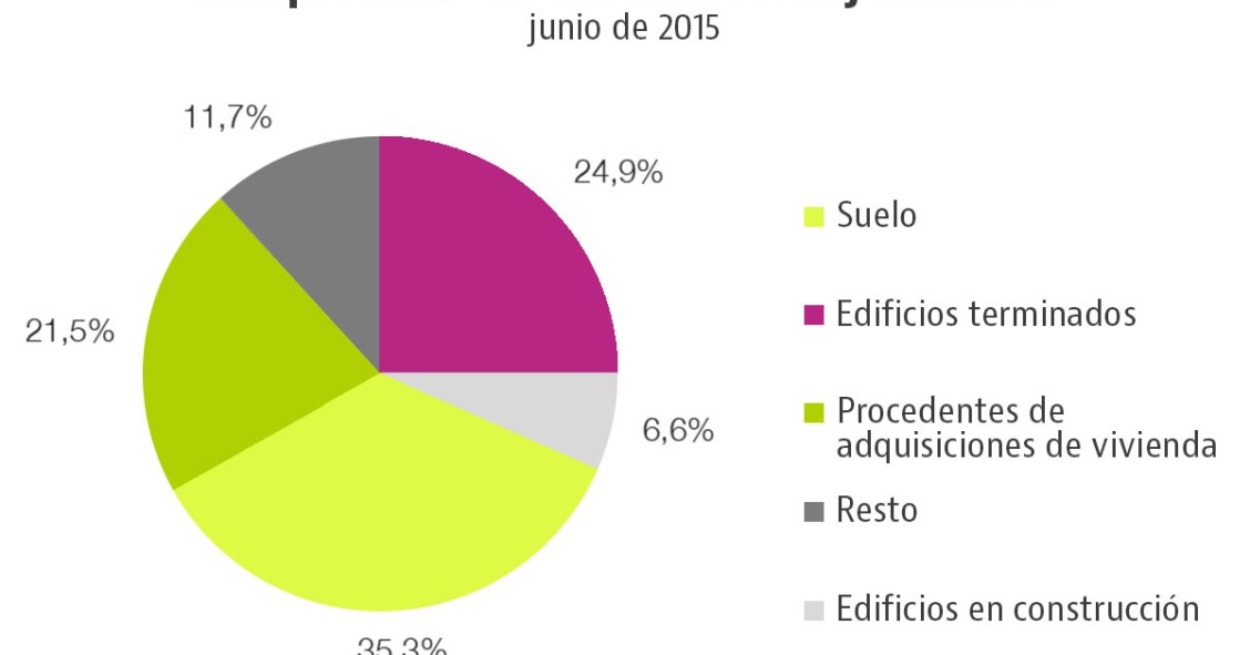 Los bancos aún acumulan casi 28.600 millones en suelo