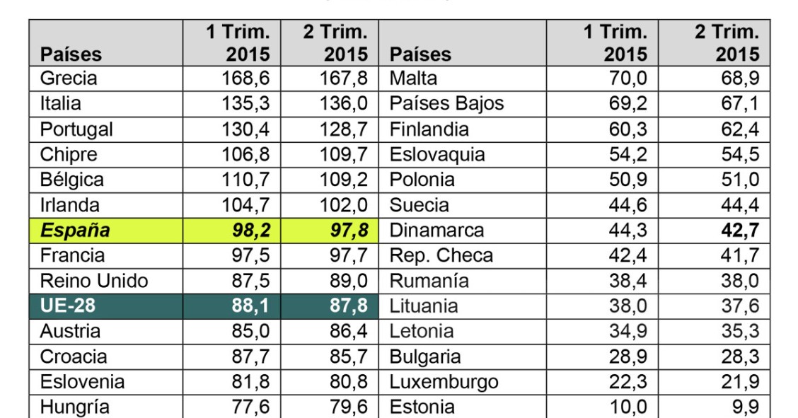 Seis países europeos tienen una deuda pública mayor que su propio PIB (Ranking)