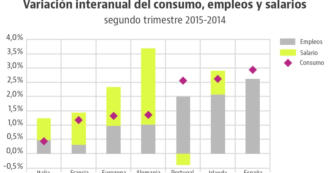 El empleo y el consumo crecen más en España que en los grandes de Europa… pero no los sueldos