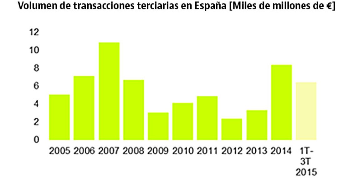 La inversión inmobiliaria supera los 6.500 millones en España hasta septiembre