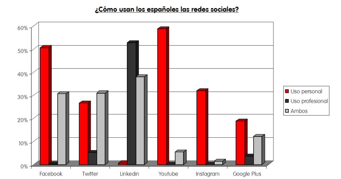 Imagen del día: el principal uso que dan los españoles a cada una de las redes sociales
