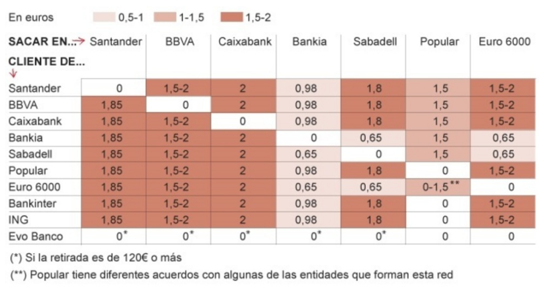 Imagen del día: esta es la comisión que vas a pagar por sacar dinero en cada banco