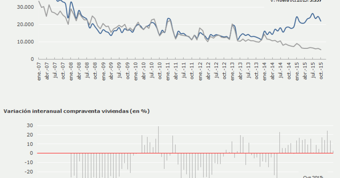Evolución de la compraventa de viviendas en España - gráfico