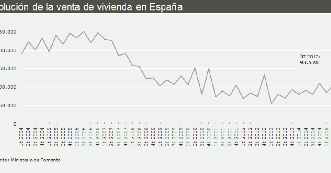 Evolución de la venta de vivienda en España - gráfico