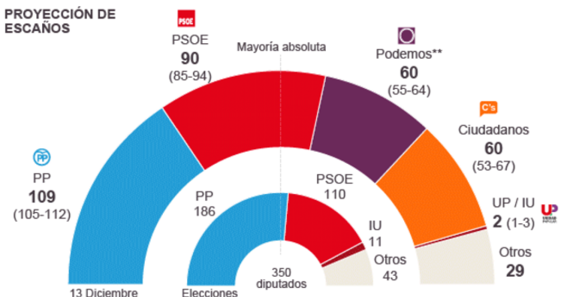 Estimación de voto para las Elecciones Generales del 20D