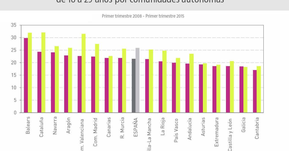 Tasa de emancipación de los jóvenes españoles