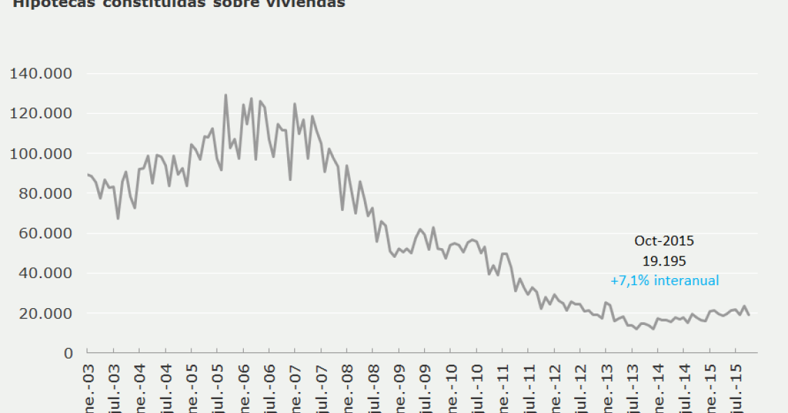 Las hipotecas concedidas sobre viviendas frenan su crecimiento en octubre y suben solo un 7,1%