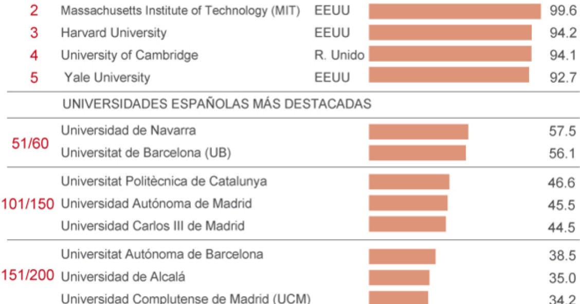 Imagen del día: Las mejores universidades del mundo para estudiar y poder encontrar empleo