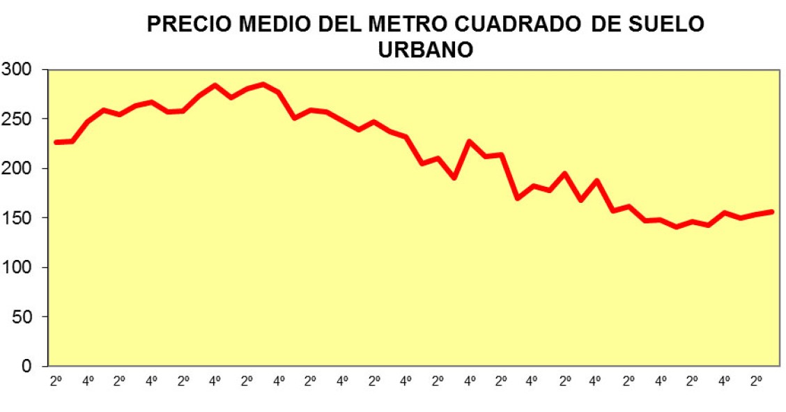 Precio medio del metro cuadrado de suelo urbano