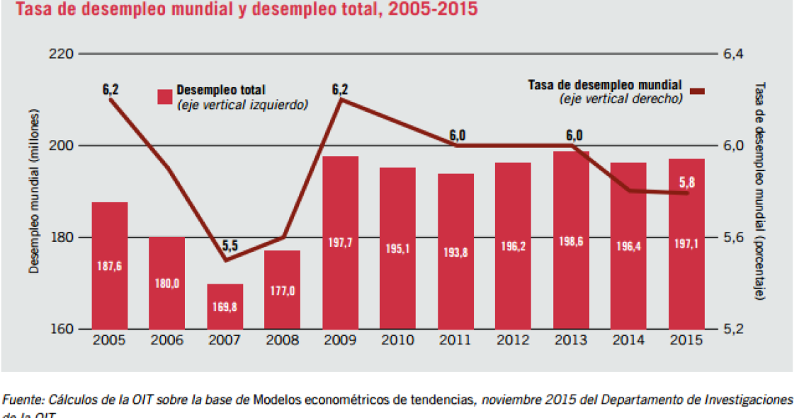 Evolución del desempleo mundial entre 2005 y 2015