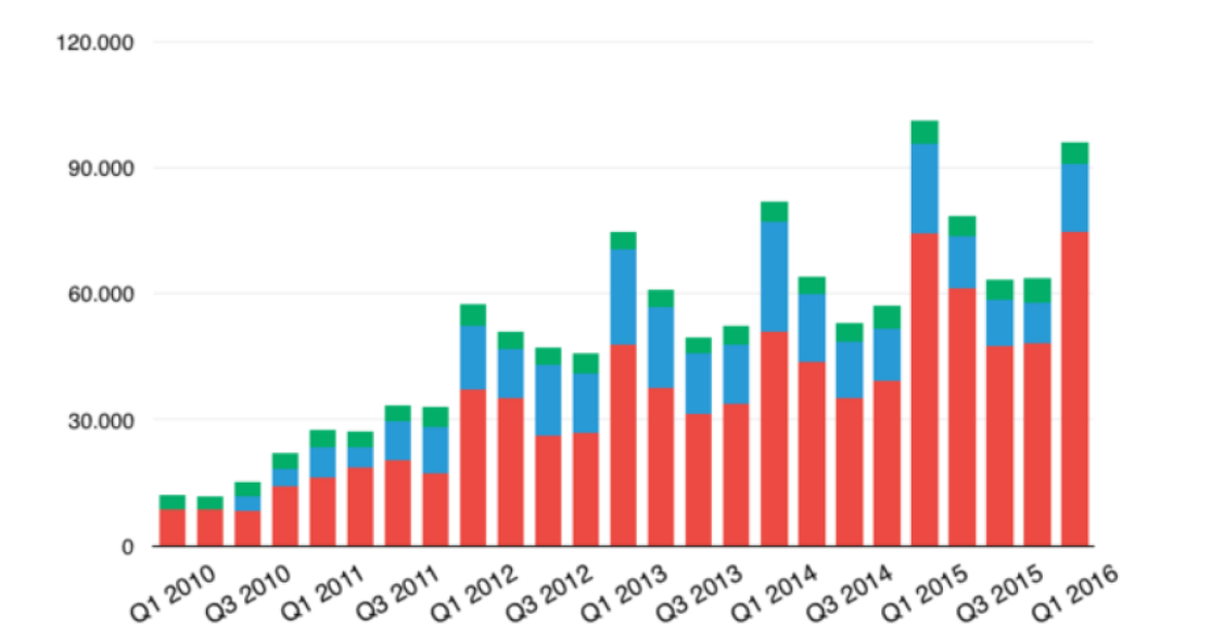 Apple consigue un resultado récord a pesar de vender 'solo' 75 millones de iPhones