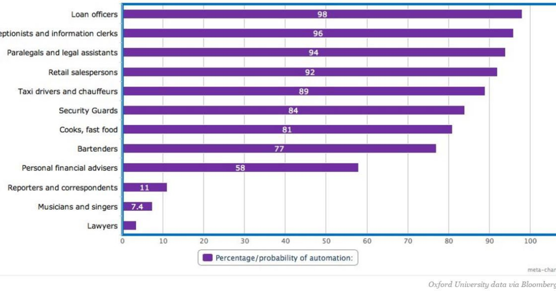 Imagen del día: los empleos que pueden acabar en manos de robots