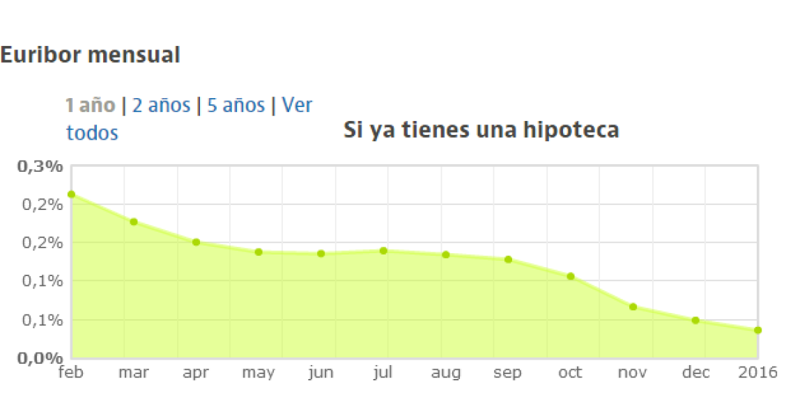 El euríbor cierra enero con otro mínimo y más bajo que el precio oficial del dinero