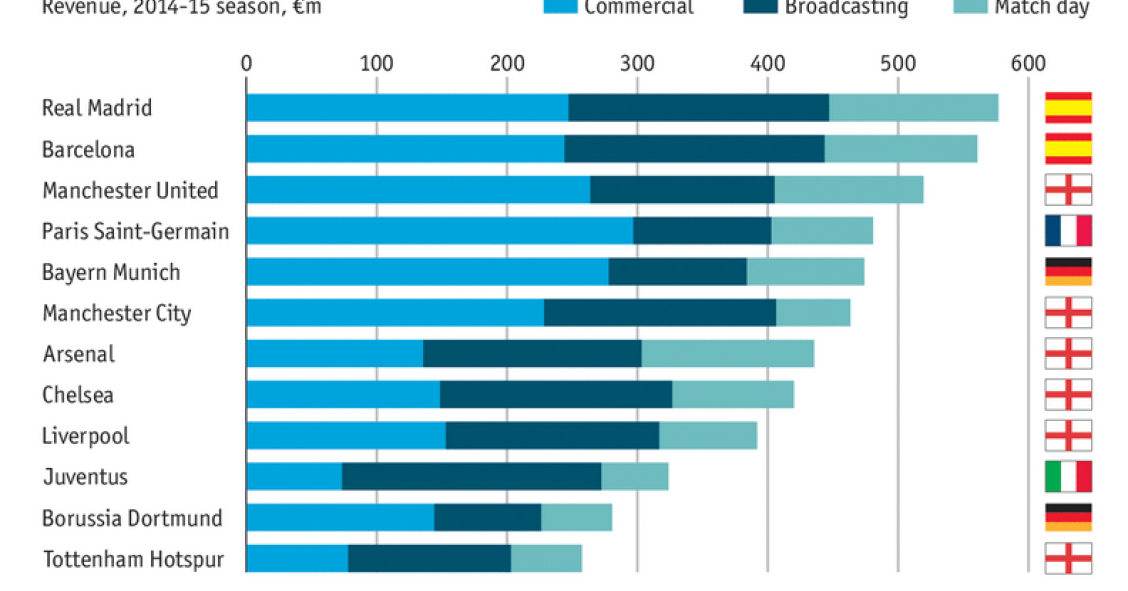 Imagen del día: los clubes de fútbol más ricos del mundo 