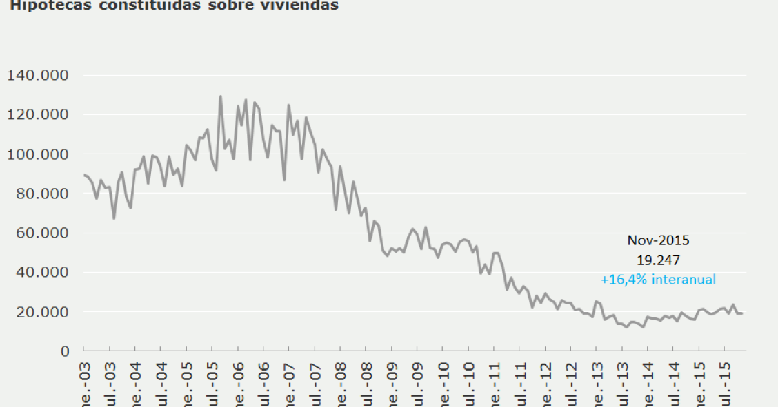 Las hipotecas vuelven a crecer al ritmo de dos dígitos en noviembre