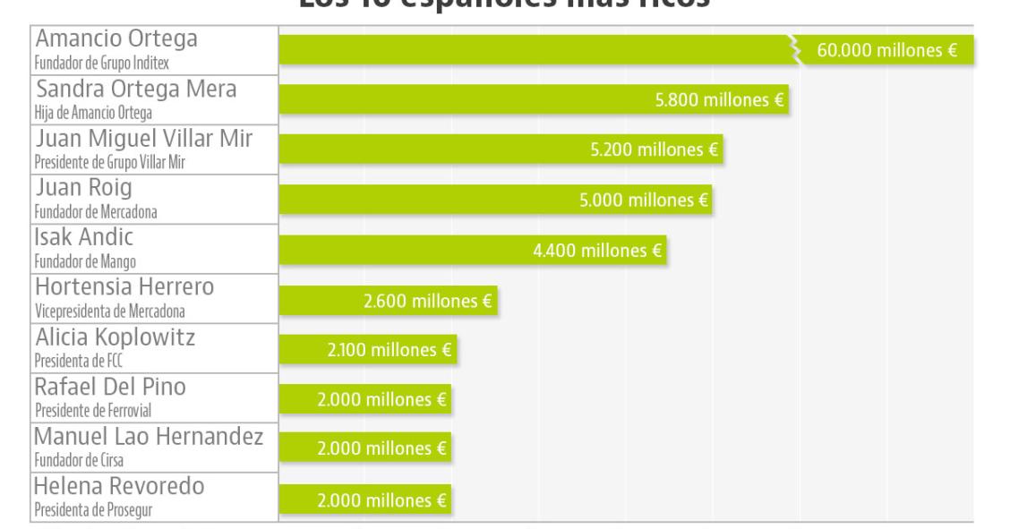 Los 10 españoles más ricos