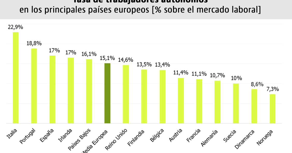 España, tercer país europeo con mayor peso de los autónomos en el mercado laboral