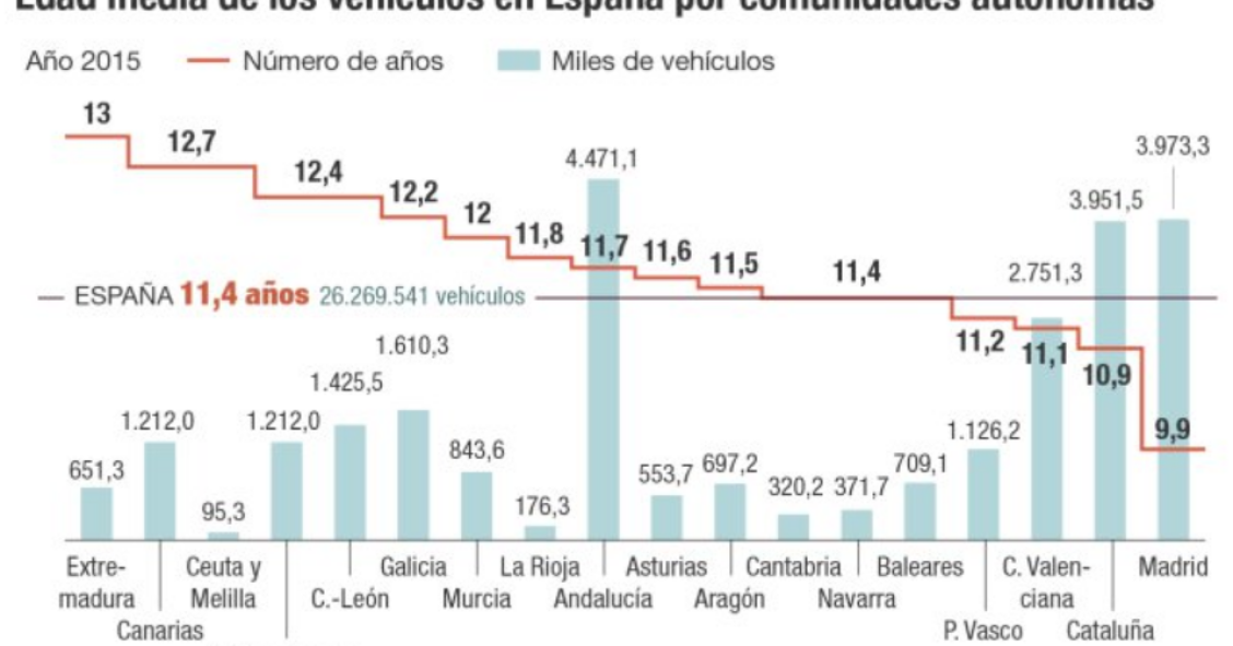 Imagen del día: cuántos vehículos hay en cada comunidad autónoma y cuántos años tienen