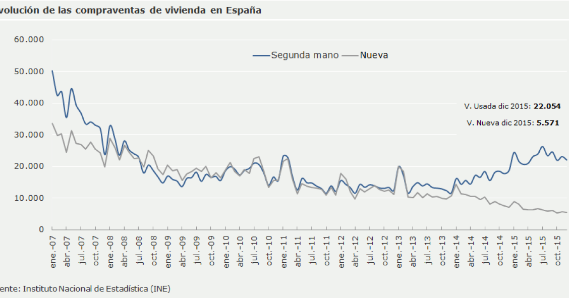 2015 confirma el mejor dato en la venta de casas de los últimos cuatro años, según el INE