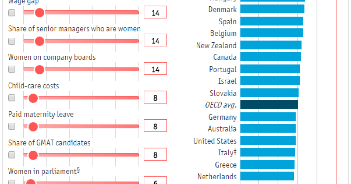 Imagen del día: los países donde las mujeres pueden trabajar en mejores condiciones