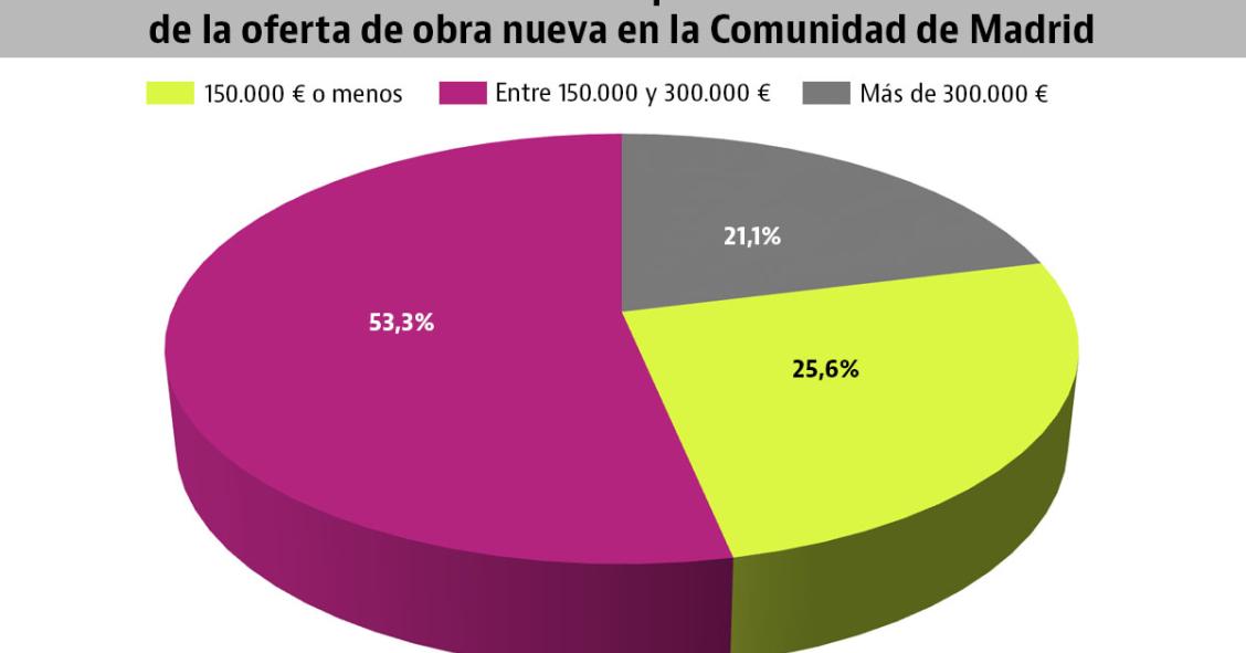 Qué hay en el mercado de vivienda nueva en Madrid: casas sobre plano con más de 100 m2