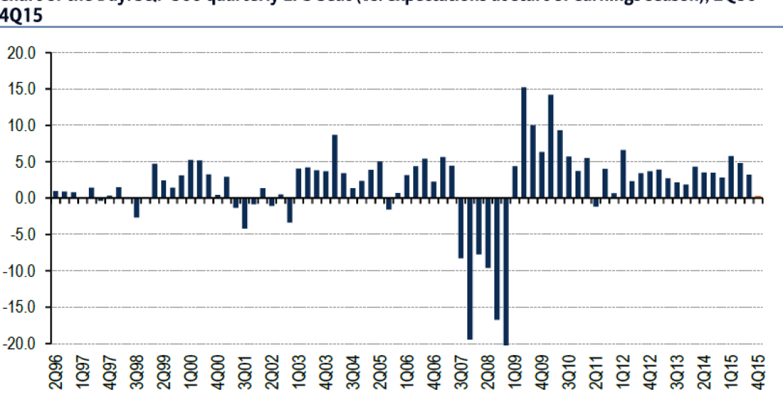Imagen del día: evolución del beneficio por acción en la bolsa de Wall Street desde 1996