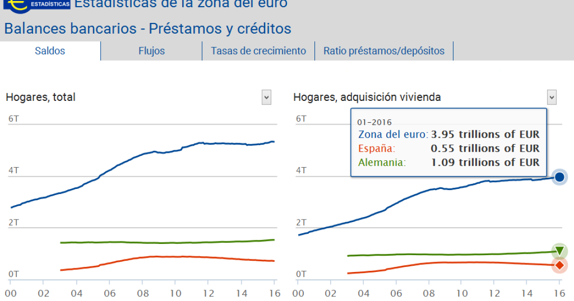 La deuda hipotecaria en la eurozona es tan grande como cuatro veces el PIB de España