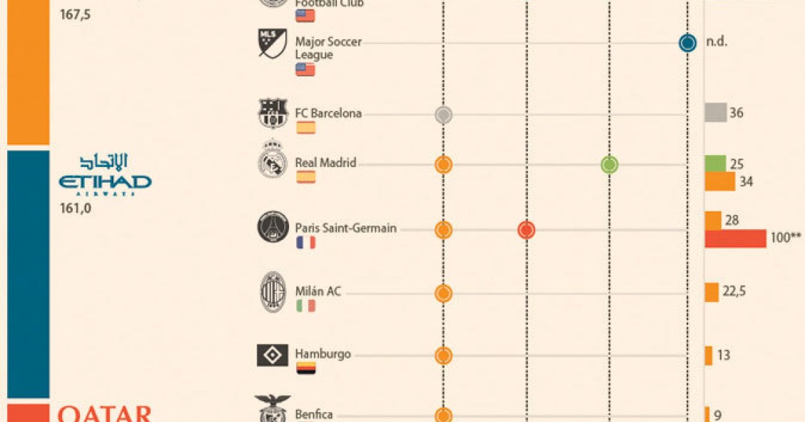 Imagen del día: inversión de los fondos soberanos del mundo árabe en el fúrbol