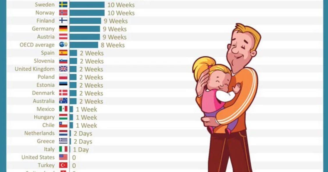 Imagen del día: el permiso de paternidad por todo el mundo