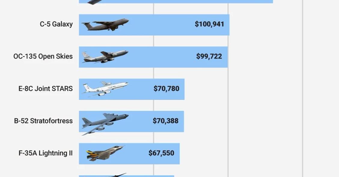 Imagen del día: lo que cuesta cada hora de vuelo de los aviones de la Fuerza Aérea de EEUU