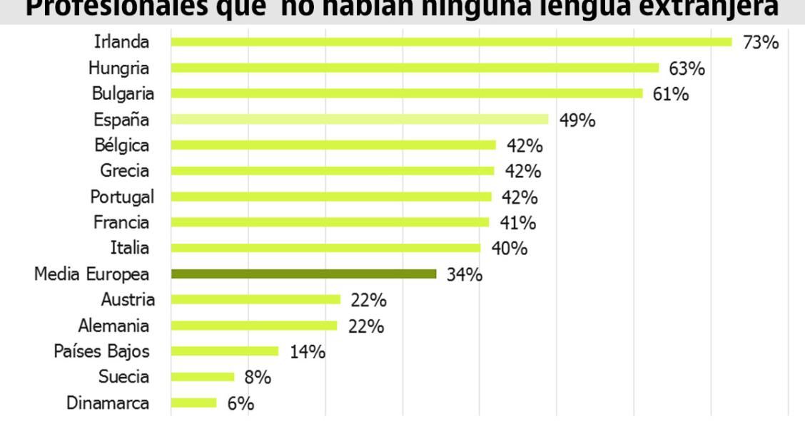 España, entre los países europeos donde menos trabajadores hablan un segundo idioma (Ranking)